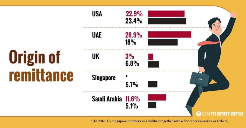 NRI Remittance Share Maharashtra Pips Kerala US Now Top India Remitter