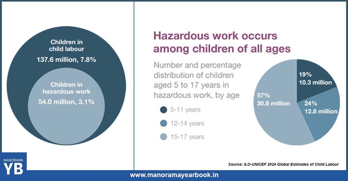 According to the data, agriculture remains the largest sector for child labour.