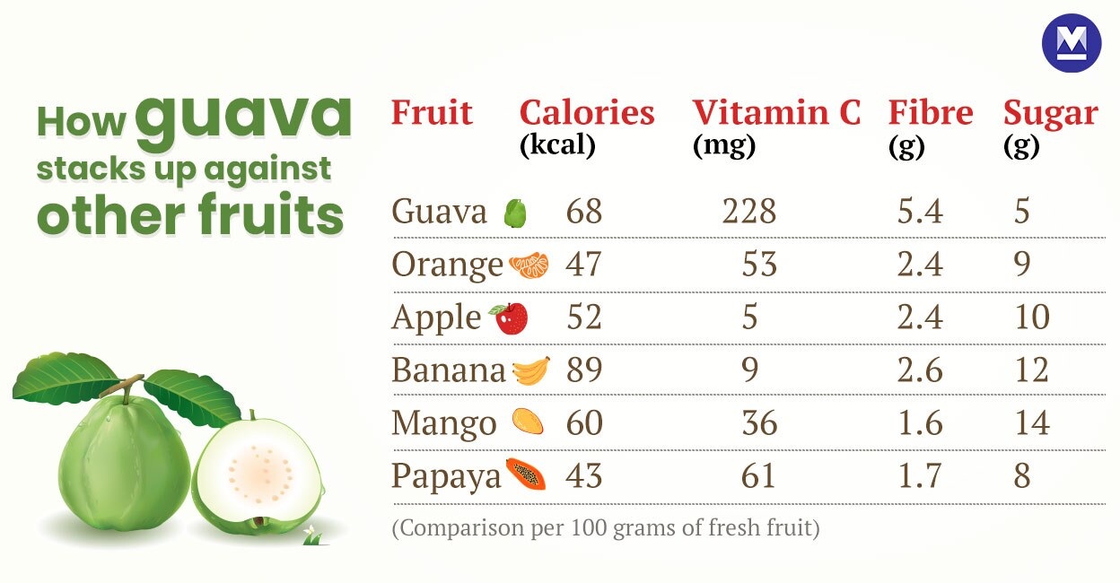 Why is guava so goated? It has more vitamin C than oranges and less ...