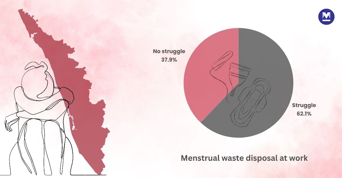 Article Image-Haritha - 3 Nearly 62.3 per cent of working women reported difficulty disposing of menstrual products due to inadequate facilities at their workplaces. Photo: Onmanorama