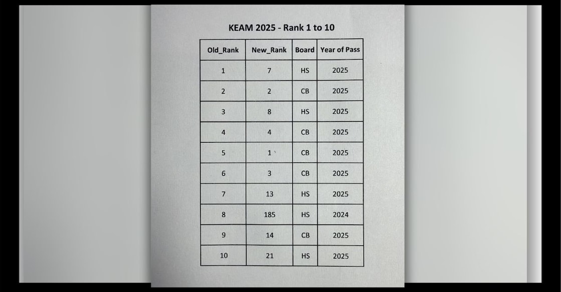 keam 2025 Revised KEAM 2025 rank list with updated positions. Photo: Special Arrangement