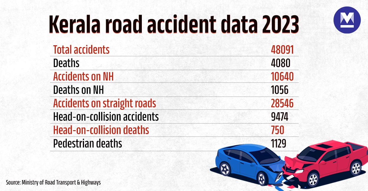 Kerala ranked 3rd in road accidents in India, sunny days & straight ...