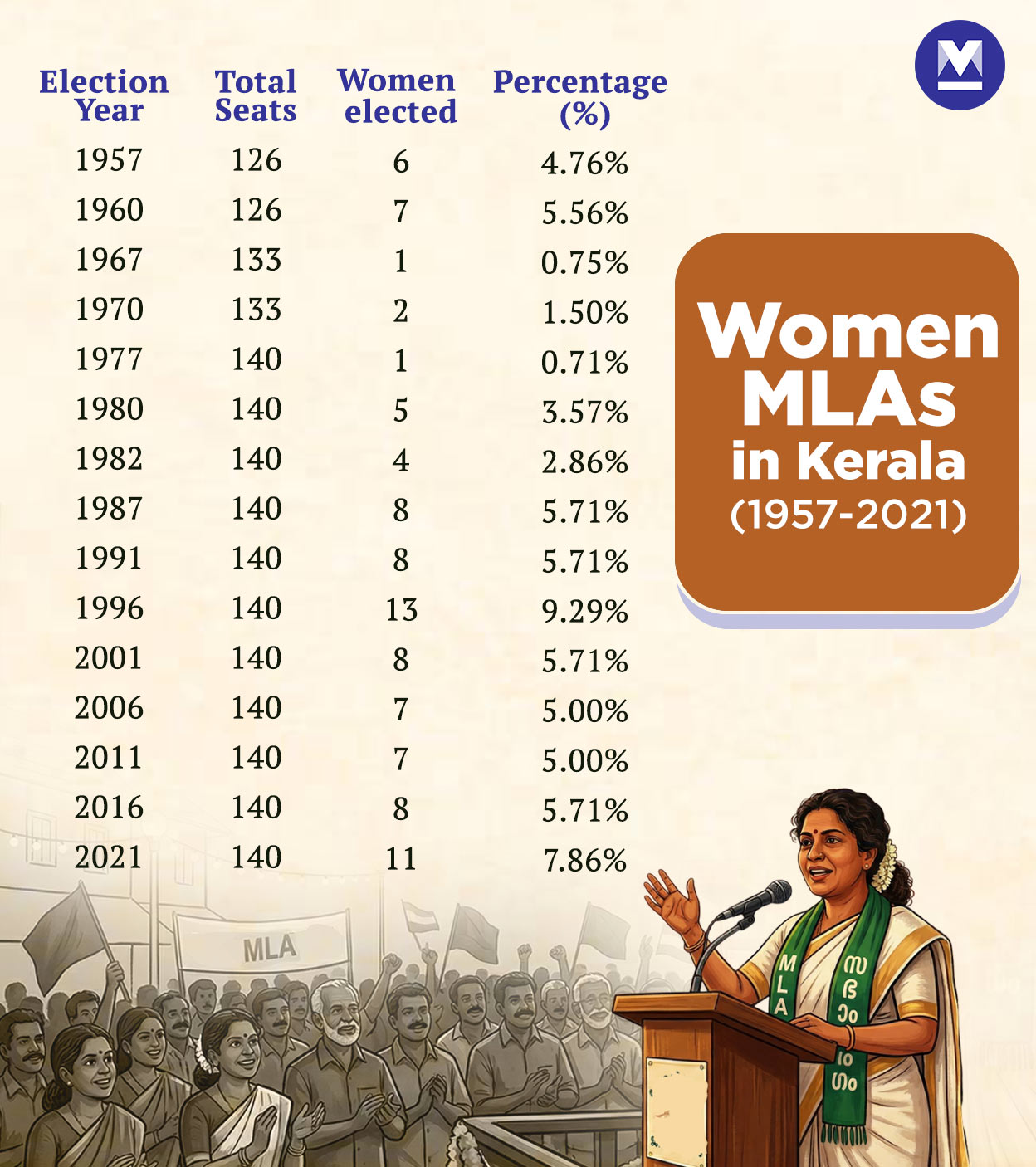 kerala-women-mlas-mob