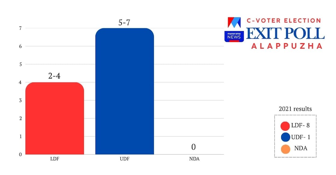C-Voter-Exit-Poll-1248 - alappuzha-c-voter