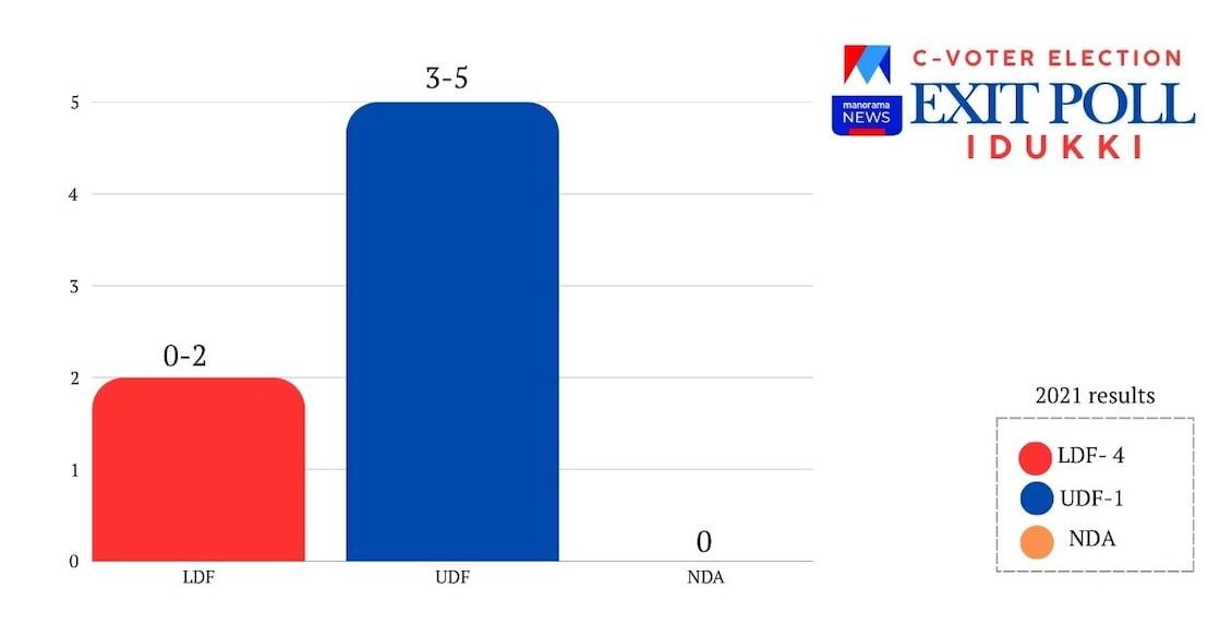 C-Voter-Exit-Poll-1248 - idukki-c-voter