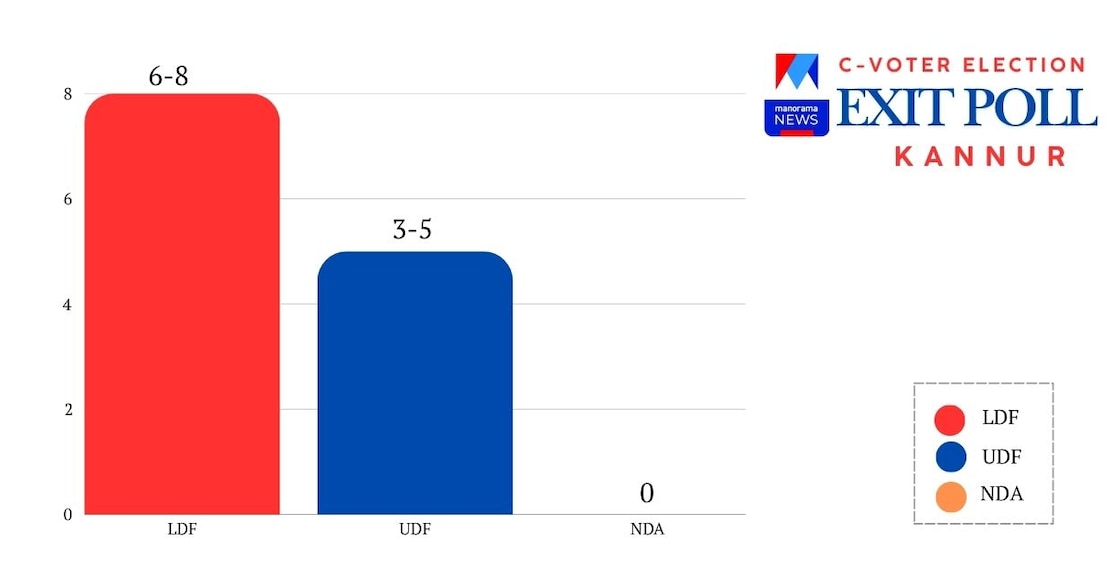 C-Voter-Exit-Poll-1248 - kannur-c-voter