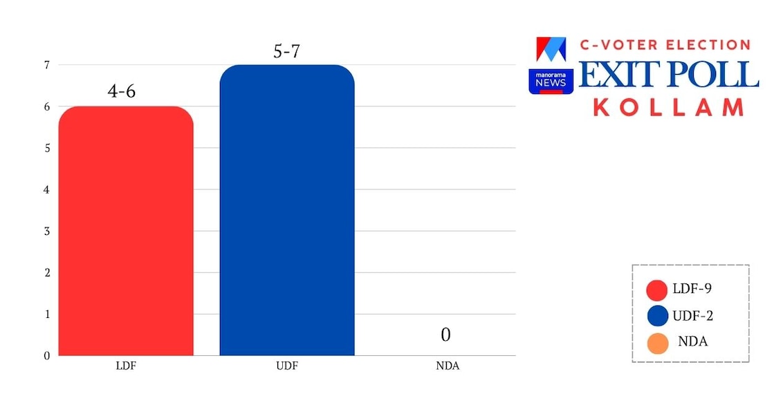 C-Voter-Exit-Poll-1248 - kollam-c-voter
