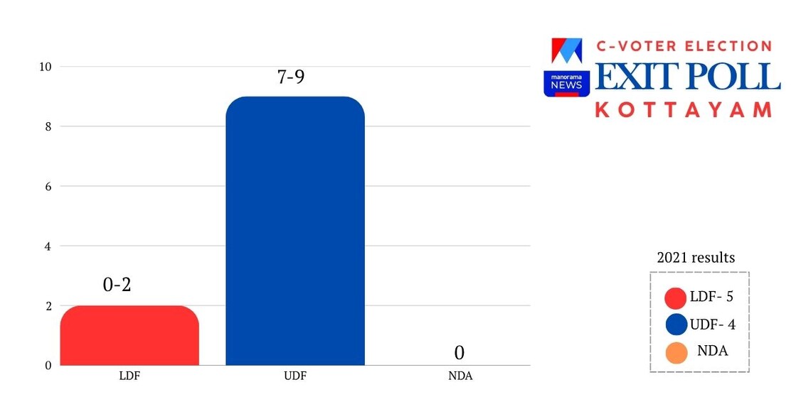 C-Voter-Exit-Poll-1248 - kottayam-c-voter