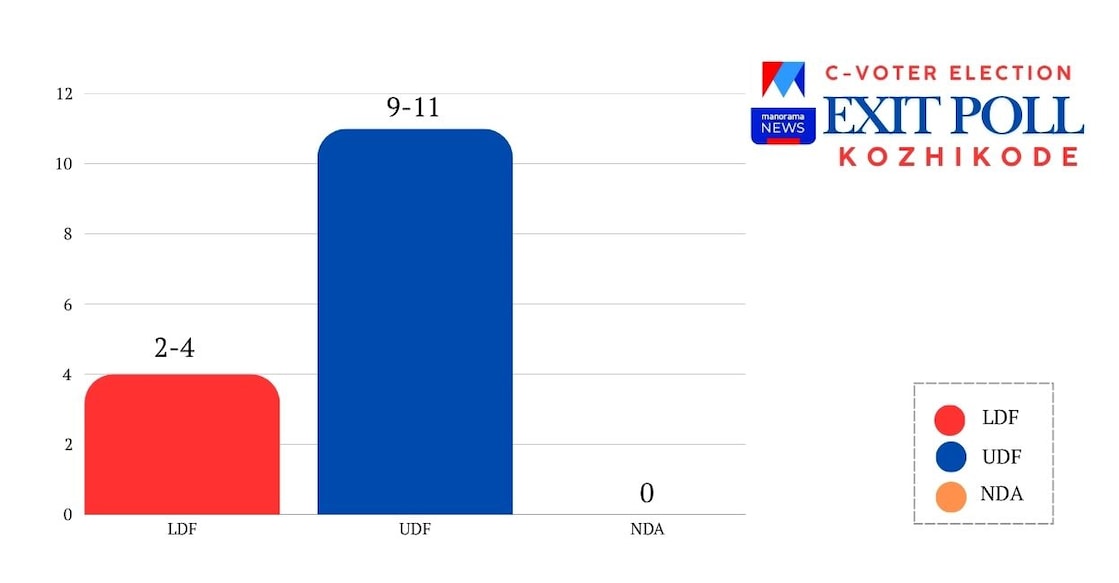 C-Voter-Exit-Poll-1248 - kozhikode-c-voter