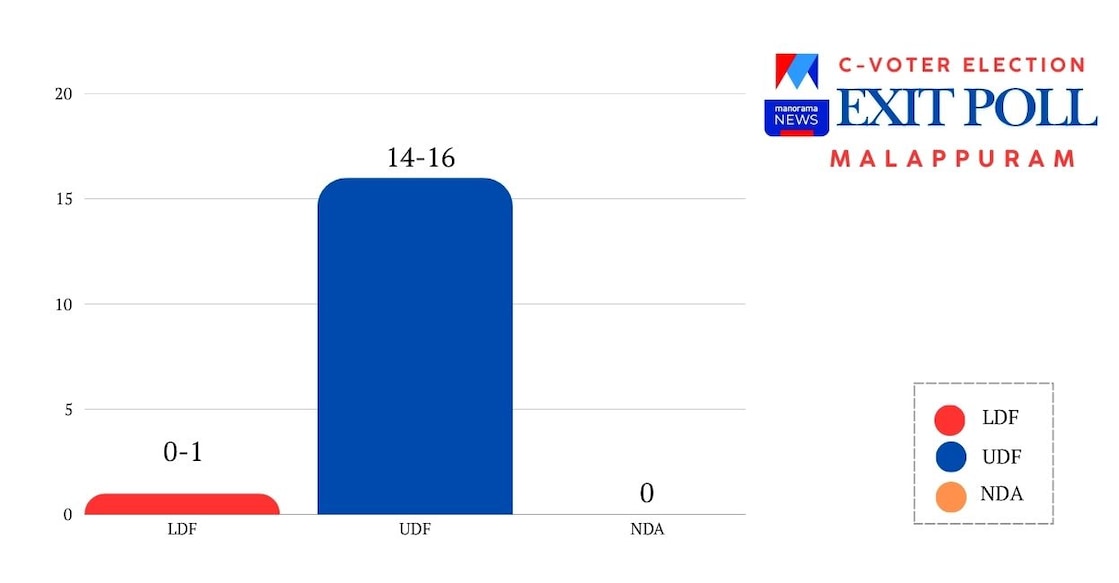 C-Voter-Exit-Poll-1248 - malappuram-c-voter1