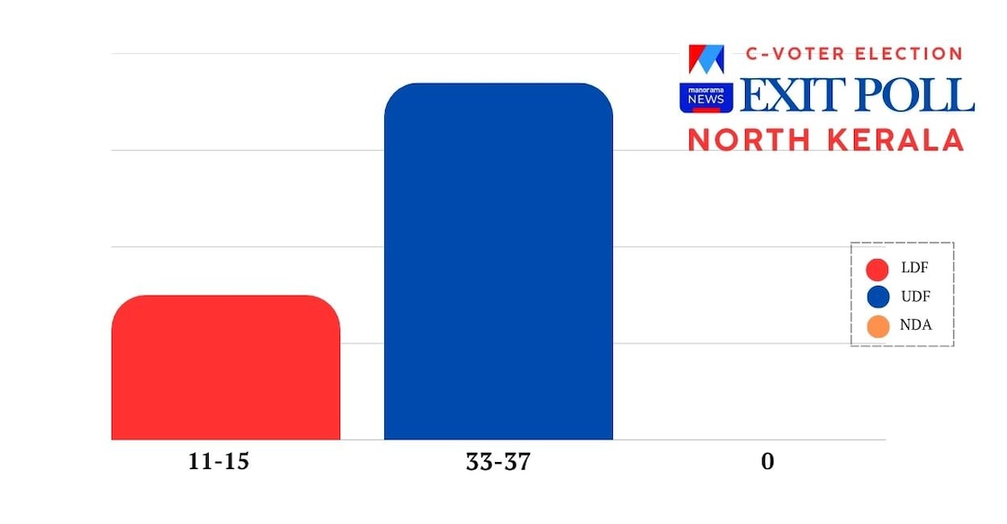C-Voter-Exit-Poll-1248 - north-kerala-c-voter1