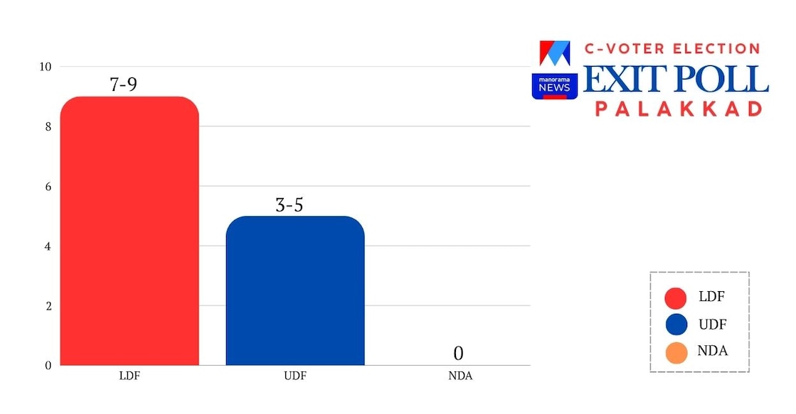 C-Voter-Exit-Poll-1248 - palakkad-c-voter1