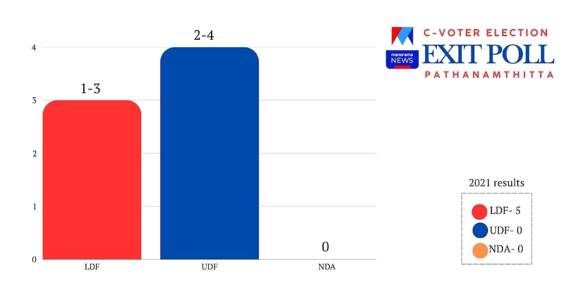 C-Voter-Exit-Poll-1248 - pathanamthitta-c-voter
