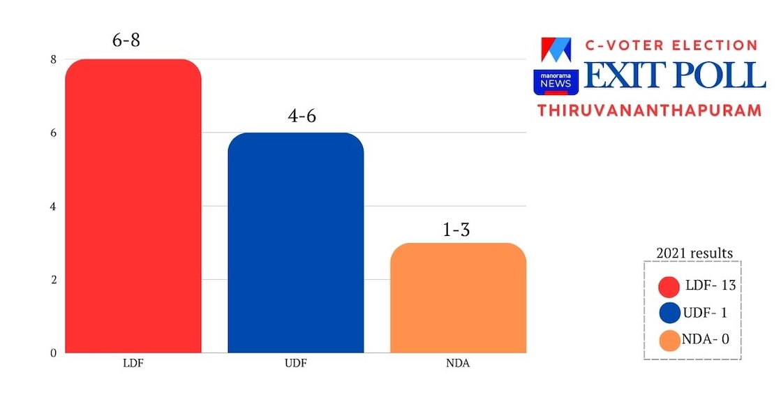 C-Voter-Exit-Poll-1248 - thiruvananthapuram-c-voter1