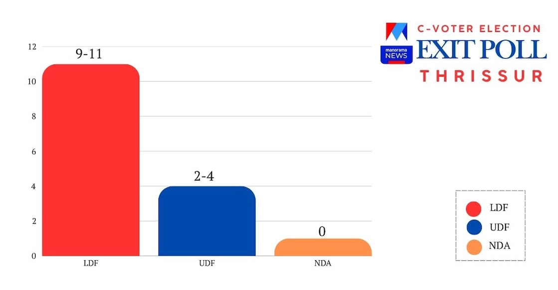 C-Voter-Exit-Poll-1248 - thrissur-c-voter