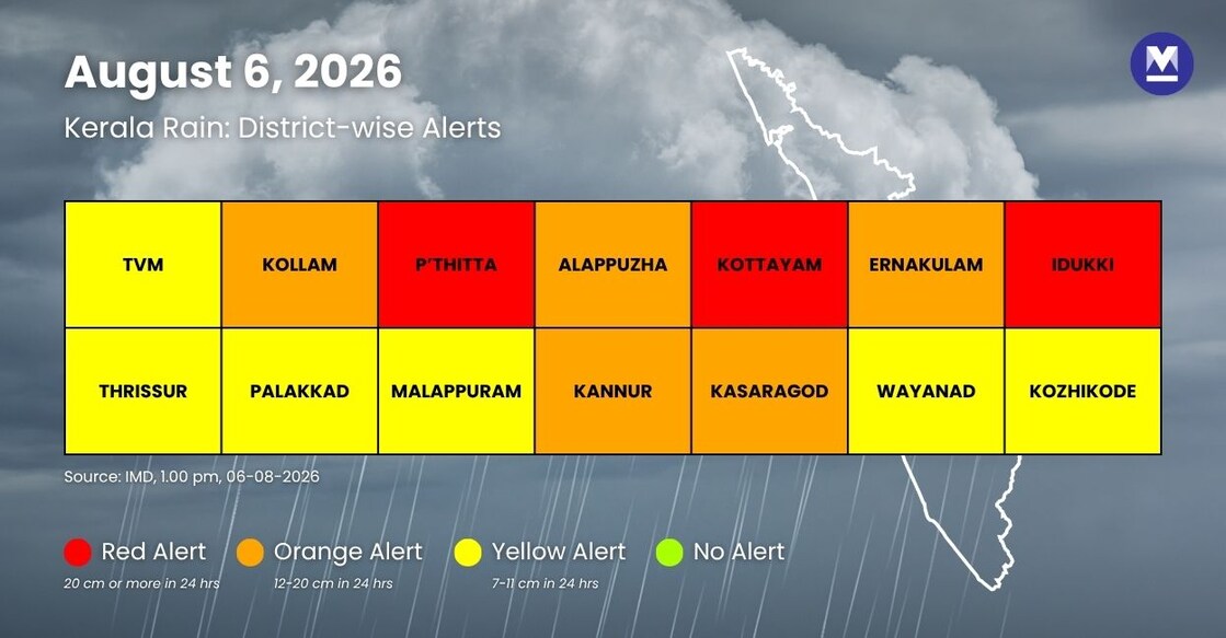 IMD-Alerts-Infographic - IMD-rain-revised-alert-august-6