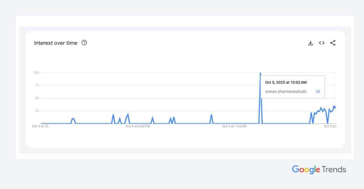 Tendance Google sur Sresan Pharmaceuticals.
