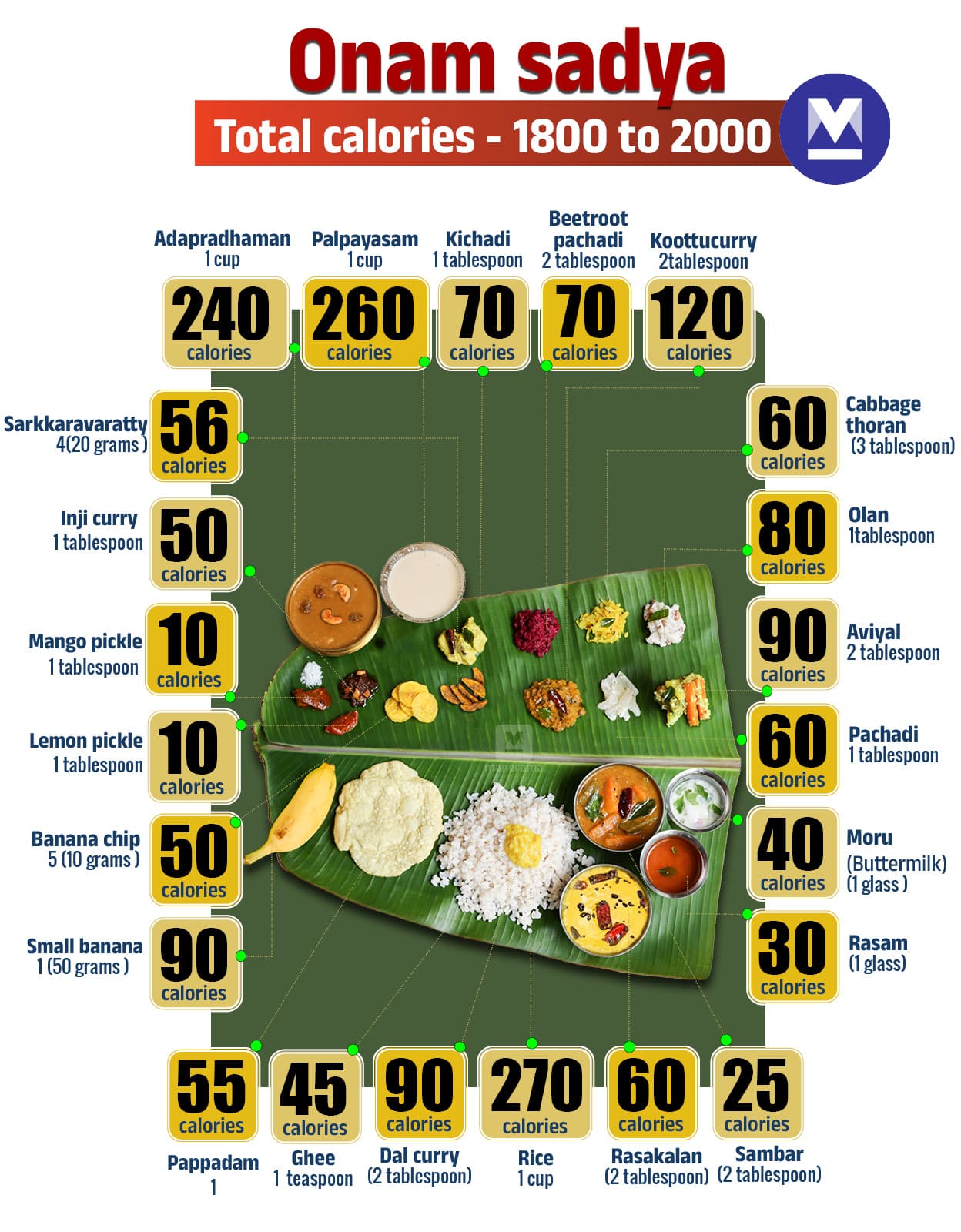Sadhya-Infographics-ON-mob