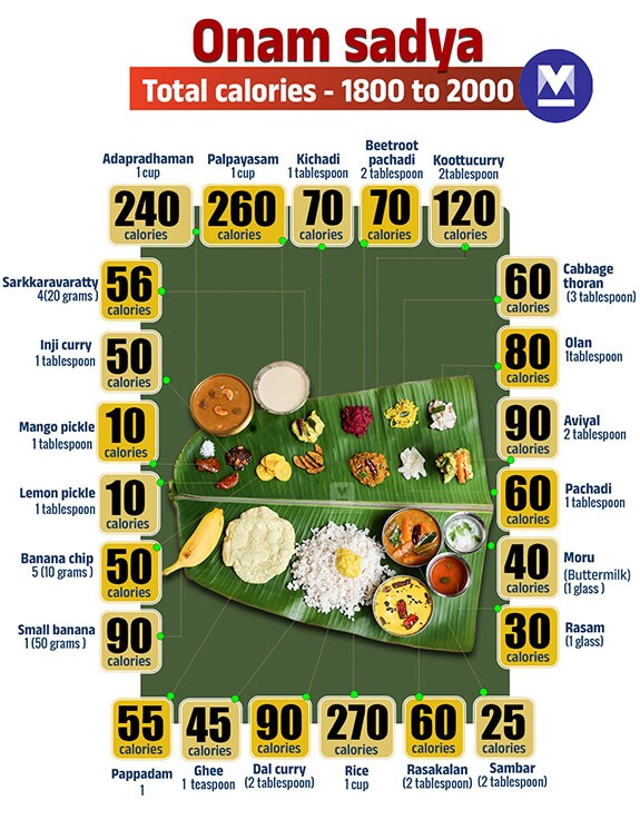 Sadhya-Infographics-ON-mob