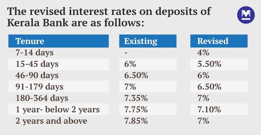 Butewe Rate Rala Double whammy for Kerala's Cooperative banks as RBI rate cuts, deposit ...
