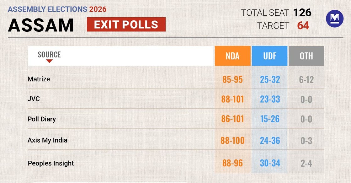 assamexitpolls