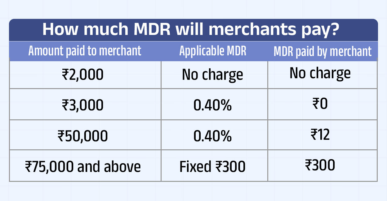 Onmanorama Explains | UPI charges from Oct 15: Who pays, how much and what’s exempt