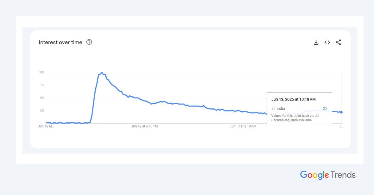 Google Trends article size - 1 Google Trends article size - 1