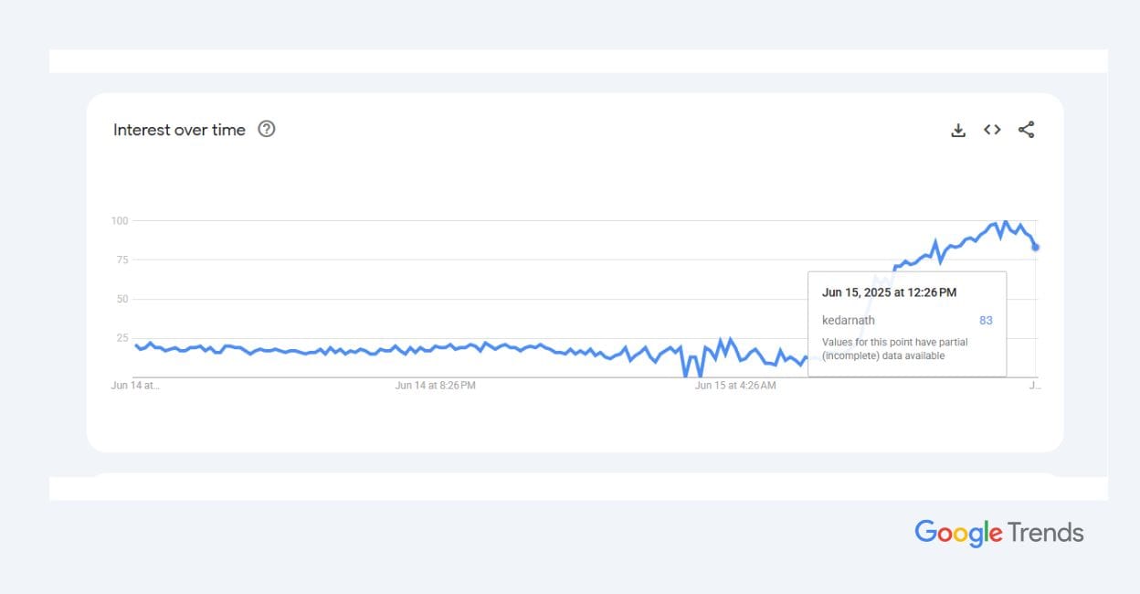 Google Trends article size - 1 Google Trends article size - 1