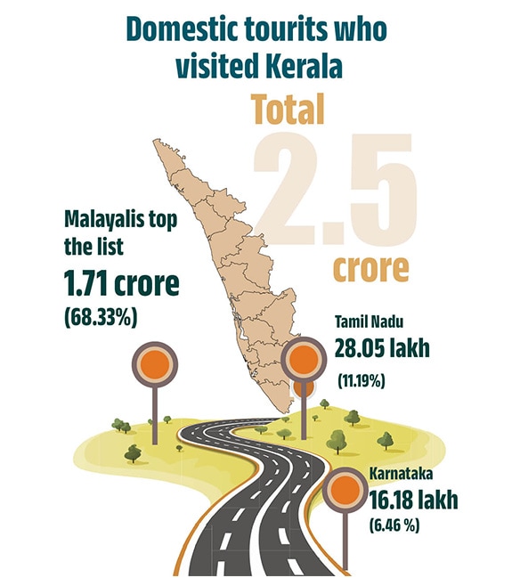 domestic-tourists-who-visited-kerala-mob