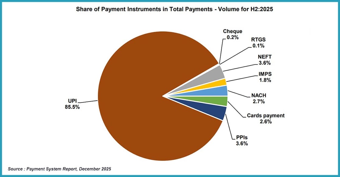 The UPI commanded the largest share of transaction volume at 85.5% in the second half of 2025. Image: RBI