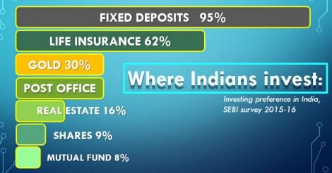 Most Indians still prefer the safety of an FD, with equities being preferred by less than 10%.