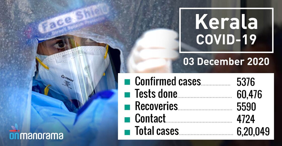 5,376 new COVID cases in Kerala after 60K tests on Thursday