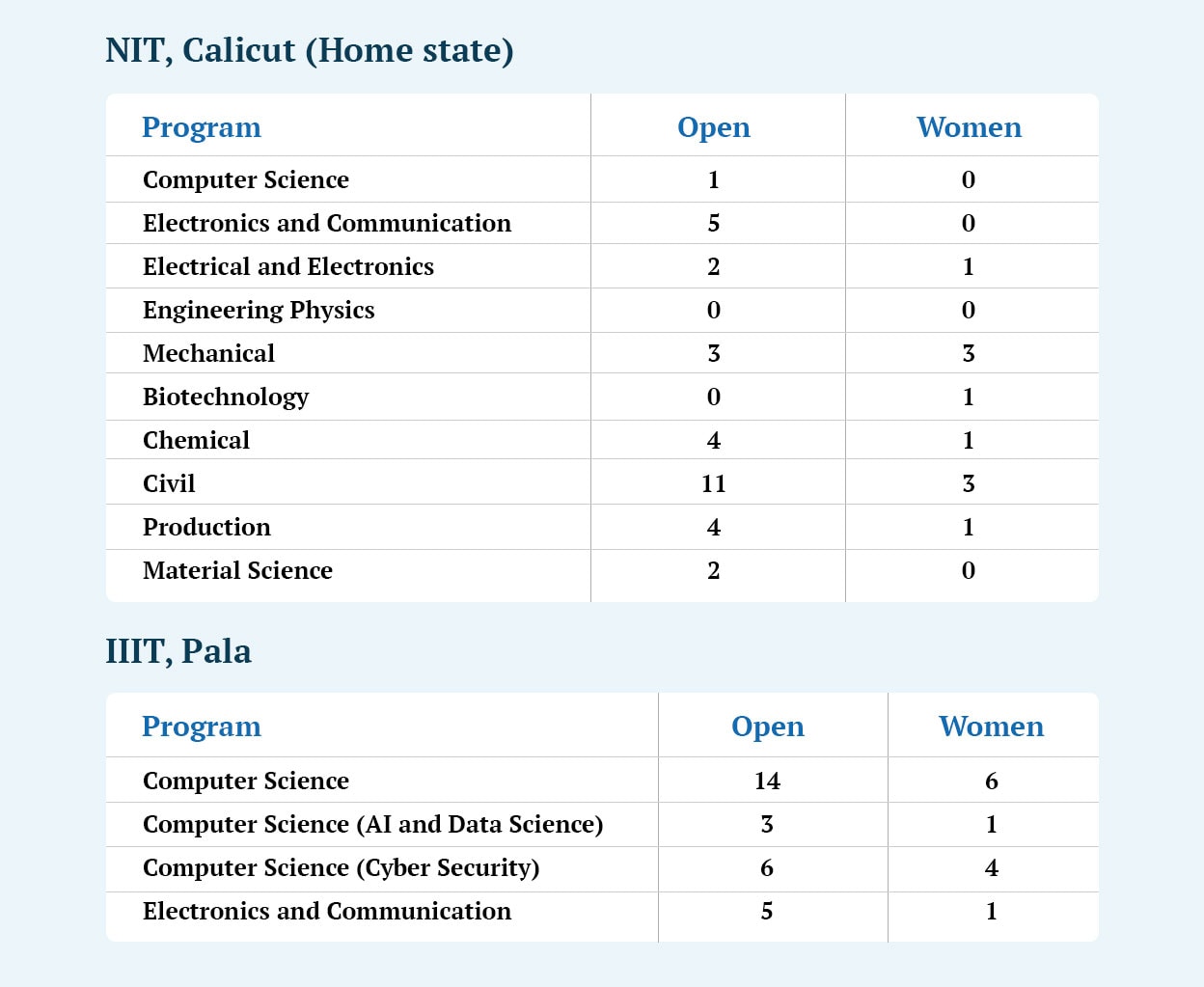 nit-iiit-table nit-iiit-table