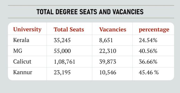 One third degree course seats lying vacant in Kerala Education