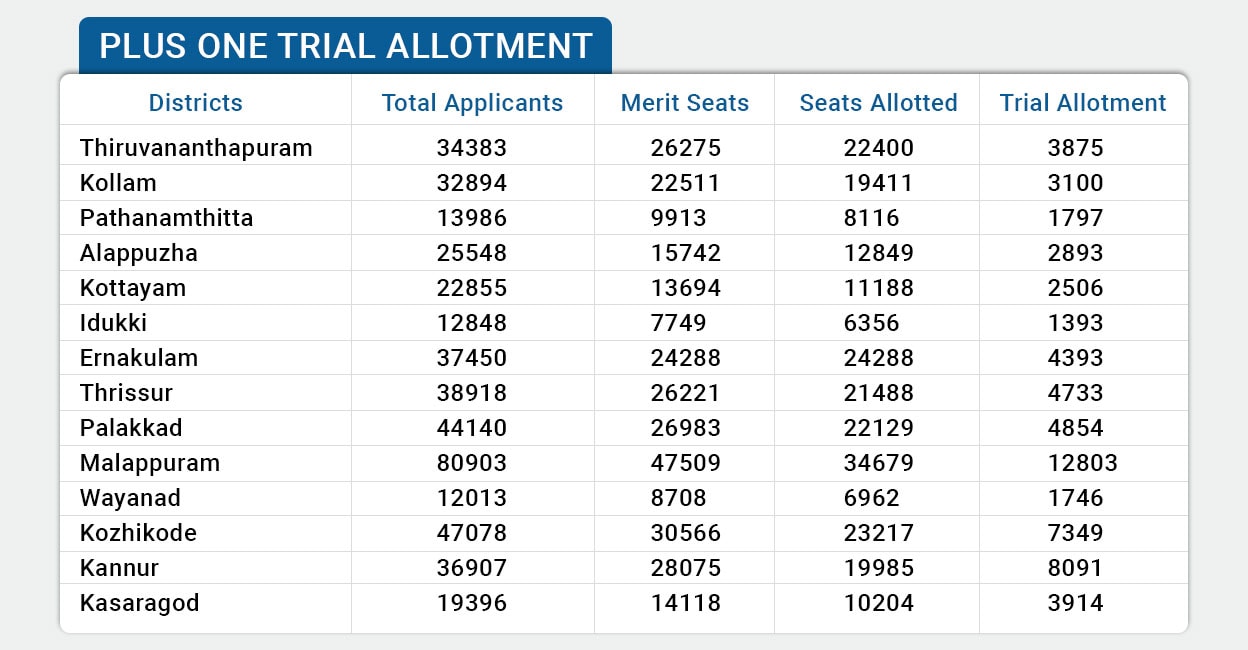 PLUS-ONE-TRIAL-ALLOTMENT PLUS-ONE-TRIAL-ALLOTMENT
