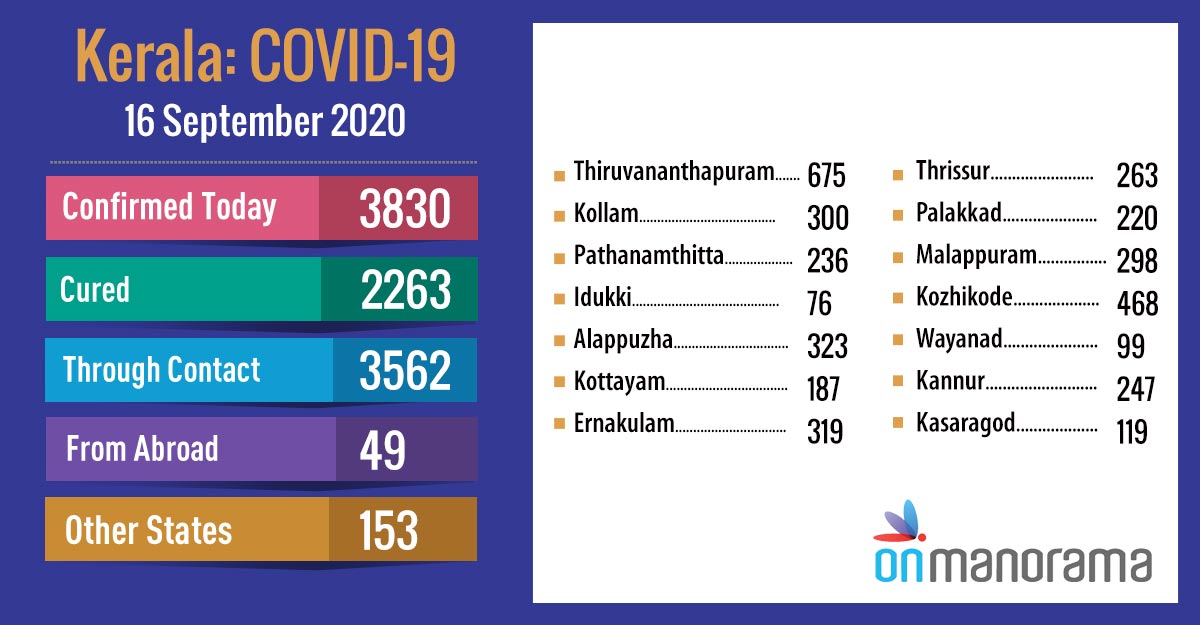 Kerala records highest single-day spike of 3,830 new COVID cases on Wednesday Kerala records highest single-day spike of 3,830 new COVID cases on Wednesday