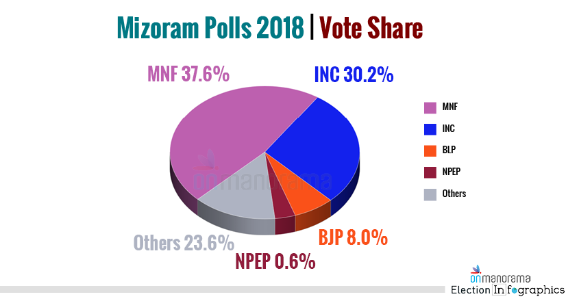 Mizoram Polls 2018 Vote Share