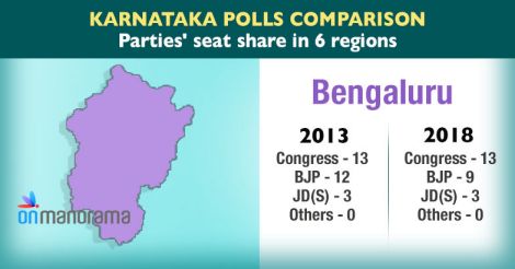 Cong vote share 2 percentage points higher than BJP in Karnataka polls