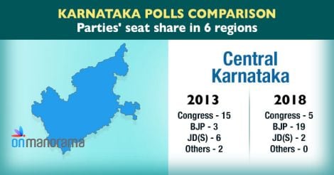 Cong vote share 2 percentage points higher than BJP in Karnataka polls