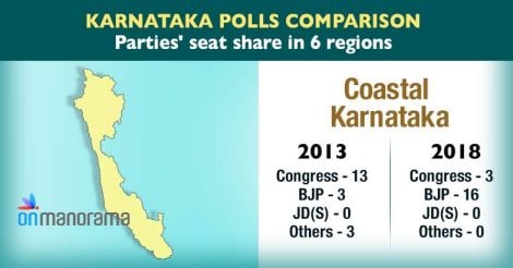 Cong vote share 2 percentage points higher than BJP in Karnataka polls