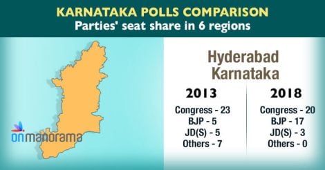 Cong vote share 2 percentage points higher than BJP in Karnataka polls