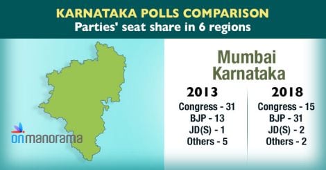 Cong vote share 2 percentage points higher than BJP in Karnataka polls