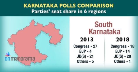 Cong vote share 2 percentage points higher than BJP in Karnataka polls