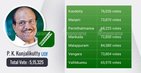 Malappuram by-poll results 2017