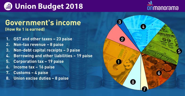 Union Budget 2018 decoded | Graphics | Union Budget 2018 | India News ...