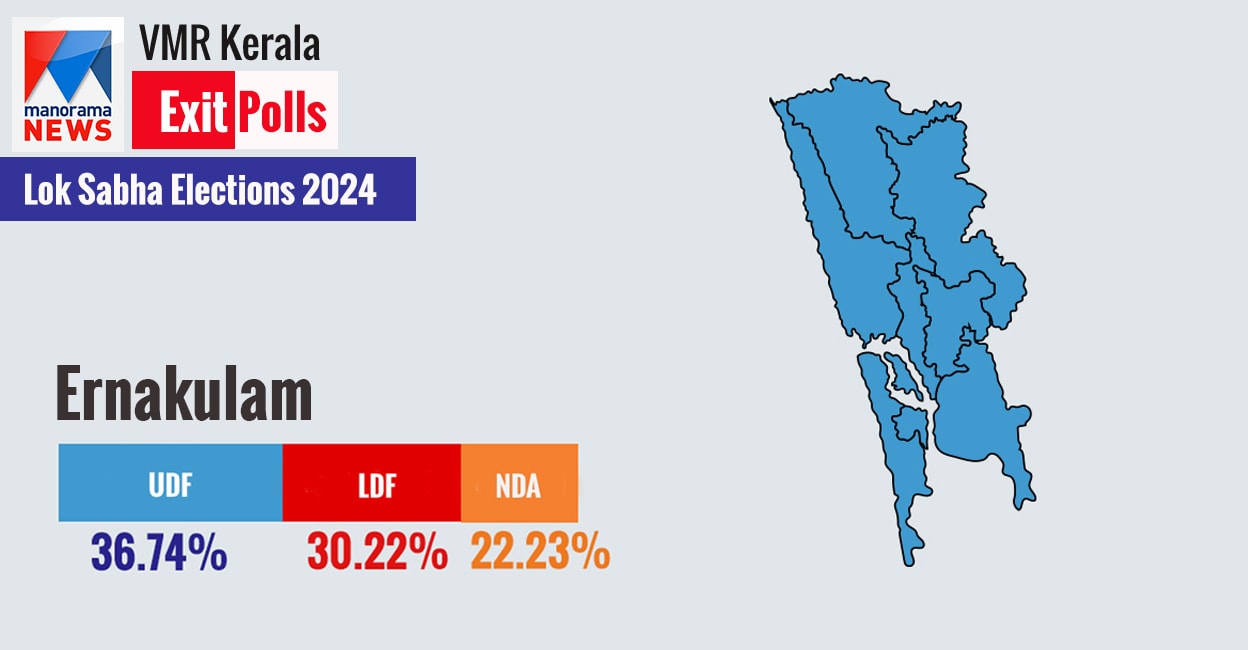 ManoramaNewsVMR Exit Polls Hibi to retain Ernakulam despite dip in