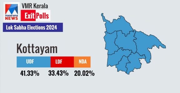 ManoramaNews-VMR Exit Polls: Thomas Chazhikadan may have to cede KC(M ...