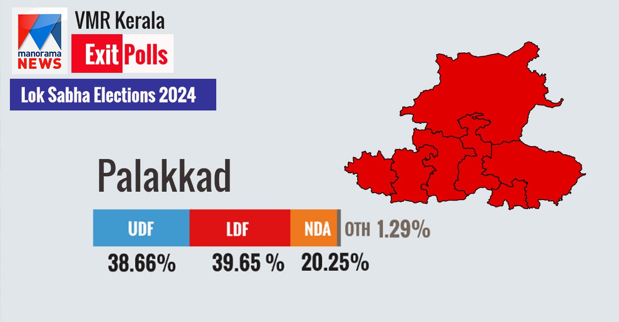 Manoramanews-vmr Exit Polls: Palakkad Witnessing Tough Fight With Edge 