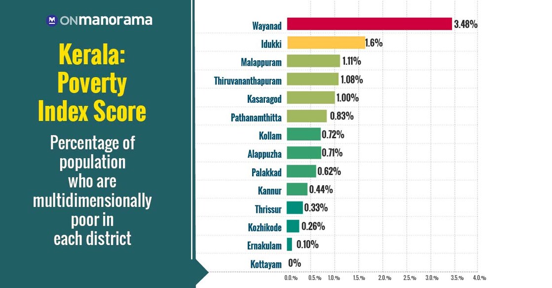 The size of the bar represents the percentage of population who are multidimensionally poor in each district of Kerala. The colour of the bar represents the MPI score of the district. The colour moves from green, through yellow, to red as the MPI score increases. Green represents areas with the lowest MPI scores while red represents areas with the highest MPI scores.