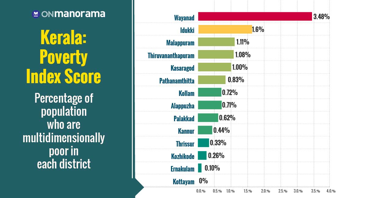 The size of the bar represents the percentage of population who are multidimensionally poor in each district of Kerala. The colour of the bar represents the MPI score of the district. The colour moves from green, through yellow, to red as the MPI score increases. Green represents areas with the lowest MPI scores while red represents areas with the highest MPI scores.